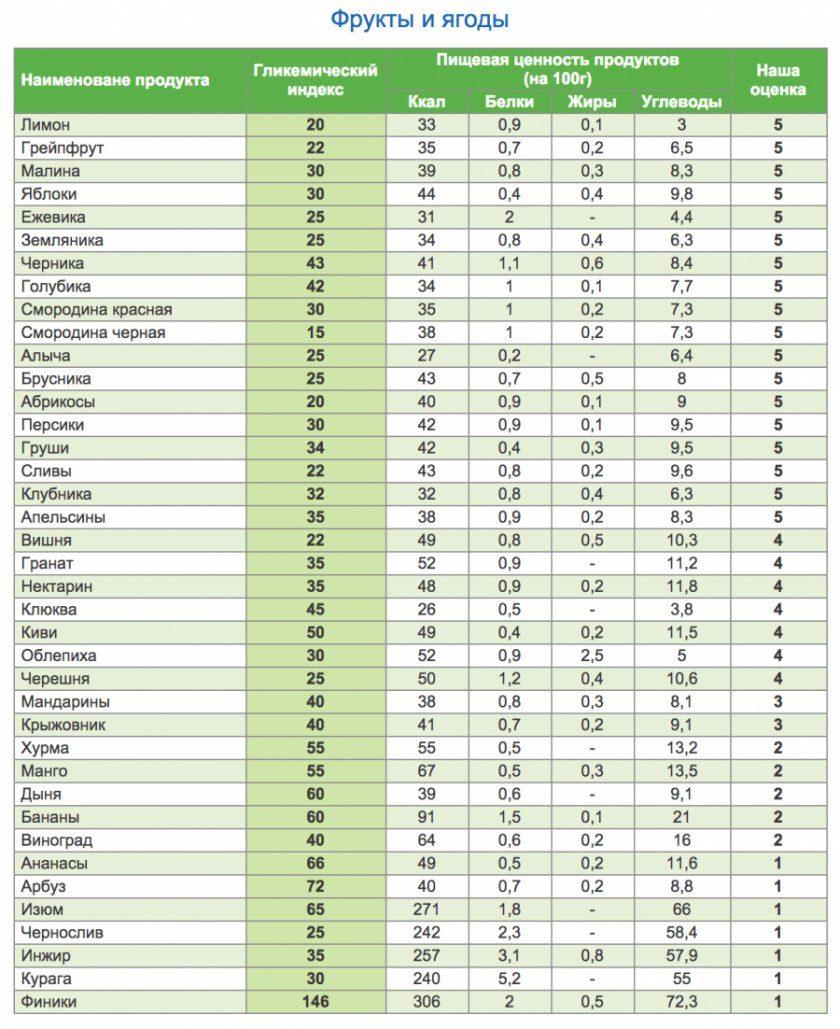 Таблица гликемических индексов продуктов (фрукты и ягоды)