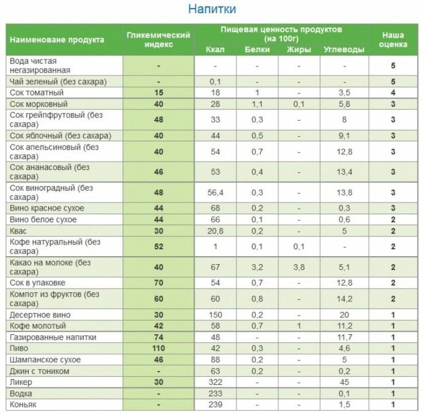 Таблица гликемических индексов продуктов (напитки)