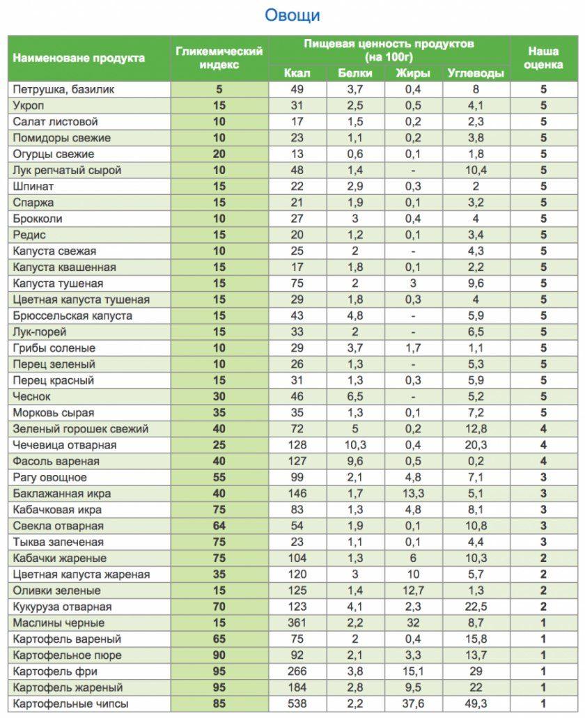 Таблица гликемических индексов продуктов (овощи)