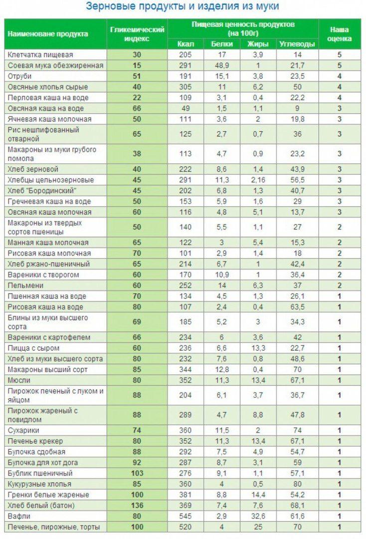 Таблица гликемических индексов продуктов (зерновые продукты и изделия из муки)