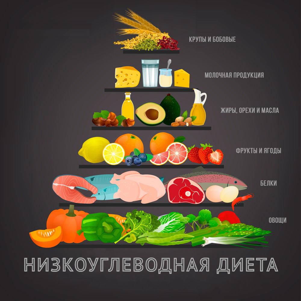 Пирамида низкоуглеводной диеты